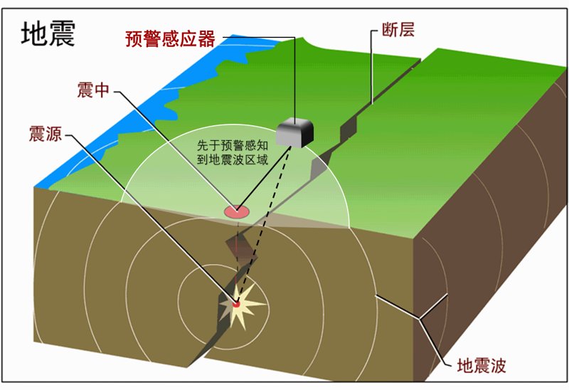 地震传感器