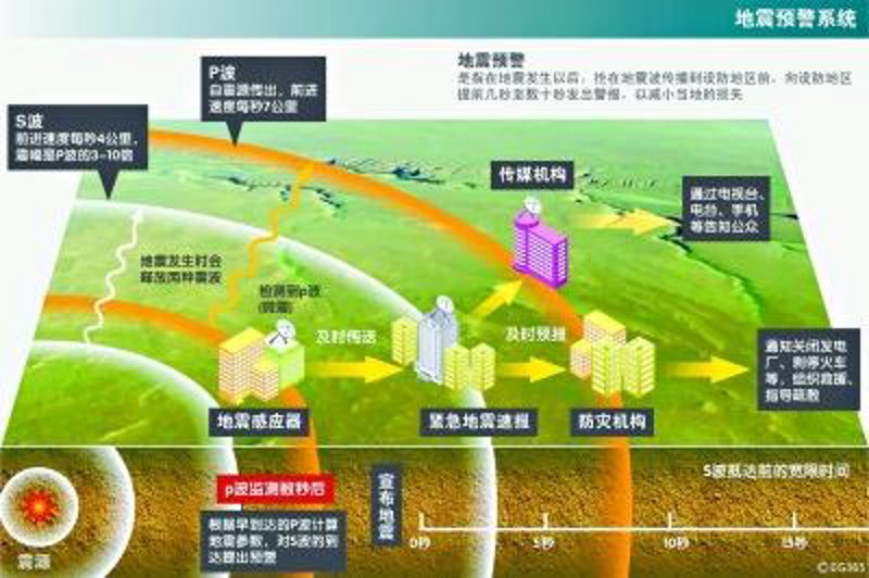 地震预警系统:守护安全的科技之光